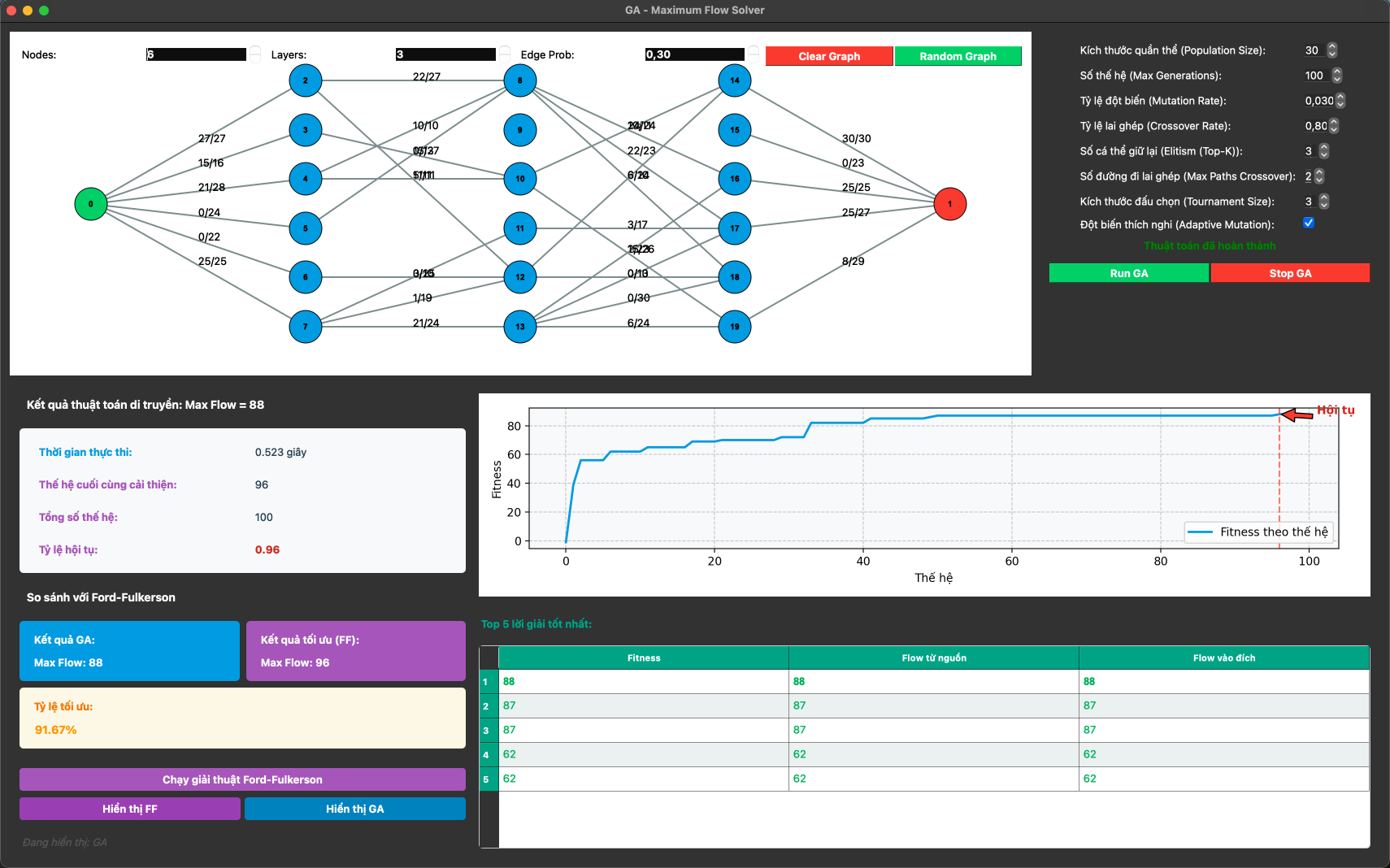 Genetic Algorithm for Maximum Network Flow